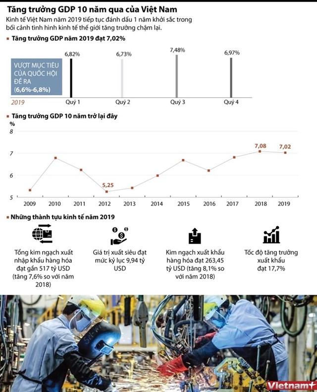 [Infographics] Tăng trưởng GDP trong 10 năm qua của Việt Nam - Ảnh 1