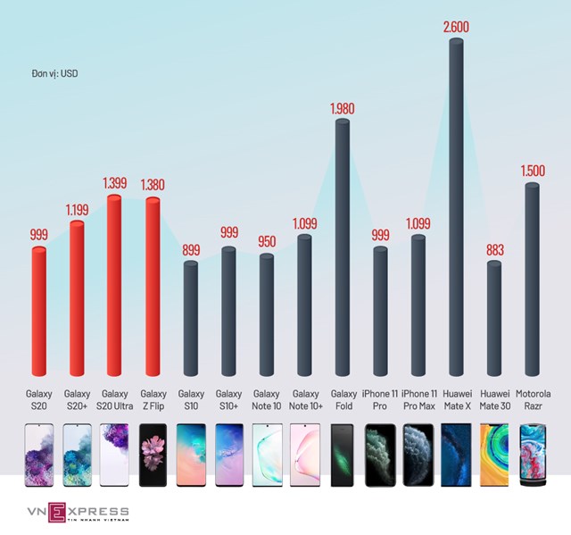 [Infographics] Bộ ba Galaxy S20 so giá cùng smartphone cao cấp  - Ảnh 1