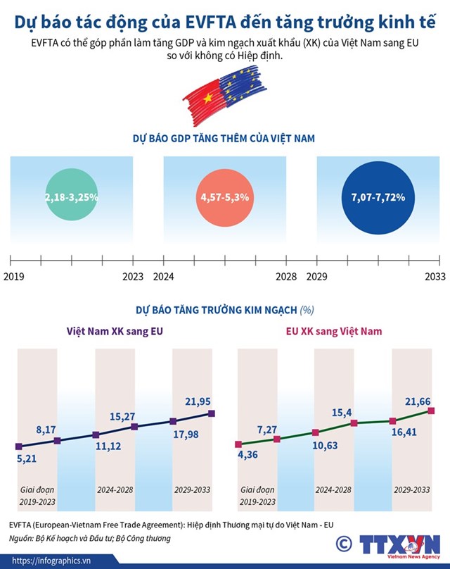 [Infographics] Dự báo tác động của EVFTA đến tăng trưởng kinh tế - Ảnh 1