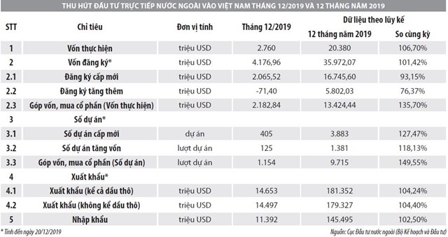 Số liệu thu hút đầu tư trực tiếp nước ngoài vào Việt Nam năm 2019 - Ảnh 1