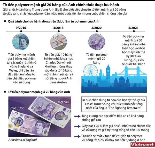 [Infographics] Những thông số về tờ tiền polymer mệnh giá 20 bảng của Anh - Ảnh 1