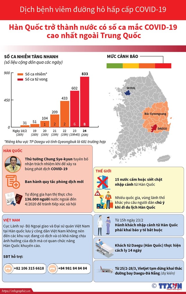 [Infographics] Cập nhật số ca mắc bệnh COVID-19 tại Hàn Quốc - Ảnh 1