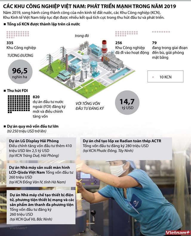 [Infographics] Các khu công nghiệp Việt Nam: Phát triển mạnh trong năm 2019 - Ảnh 1