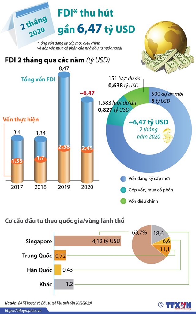 [Infographics] 2 tháng đầu năm 2020, thu hút FDI đạt gần 6,47 tỷ USD - Ảnh 1