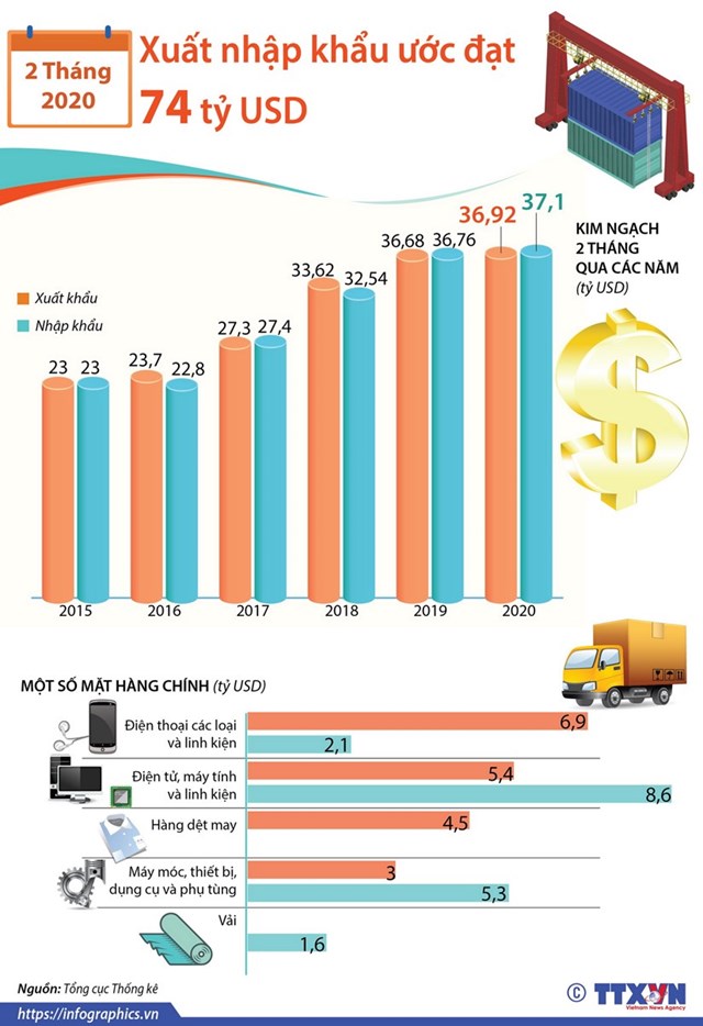 [Infographics] 2 tháng đầu năm, tổng kim ngạch xuất nhập khẩu ước đạt 74 tỷ USD - Ảnh 1