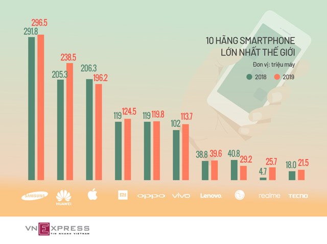 [Infographics] 10 hãng smartphone lớn nhất thế giới  - Ảnh 1