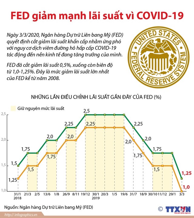 [Infographics] Fed cắt giảm lãi suất khẩn cấp vì dịch COVID-19 - Ảnh 1
