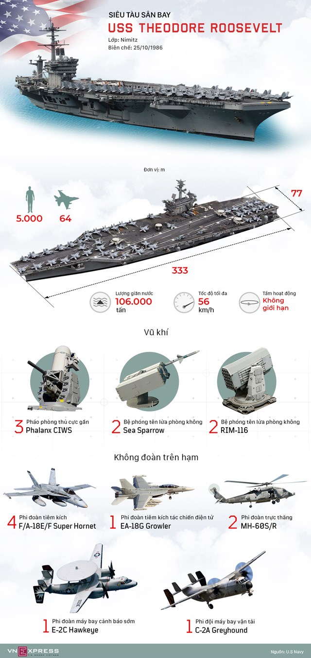 [Infographics] Trang bị trên tàu sân bay Mỹ thăm Việt Nam  - Ảnh 1