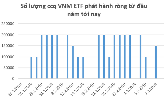 Hàng trăm tỷ đồng tiếp tục đổ vào thị trường Việt Nam thông qua các quỹ ETF trong những ngày đầu tháng 3  - Ảnh 1