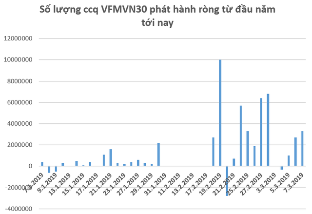 Hàng trăm tỷ đồng tiếp tục đổ vào thị trường Việt Nam thông qua các quỹ ETF trong những ngày đầu tháng 3  - Ảnh 2