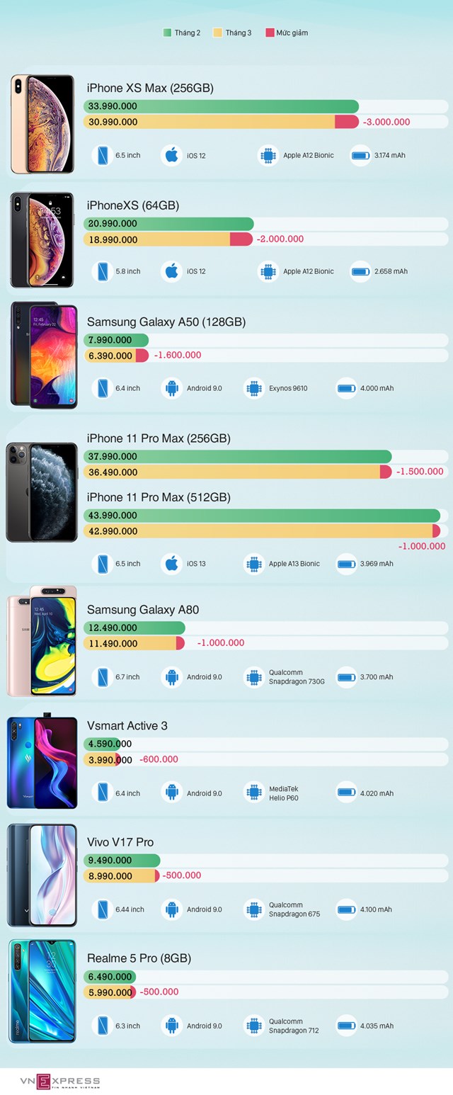 [Infographics] 8 smartphone giảm giá đáng chú ý trong tháng 2  - Ảnh 1