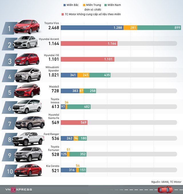 [Infographics] Top xe bán chạy tháng 2 - Vios "chấp" cả i10 và Accent cộng lại  - Ảnh 1