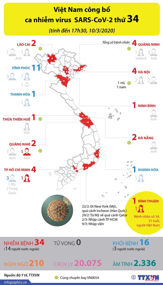 [Infographics] Việt Nam công bố ca nhiễm virus SARS-CoV-2 thứ 34 - Ảnh 1