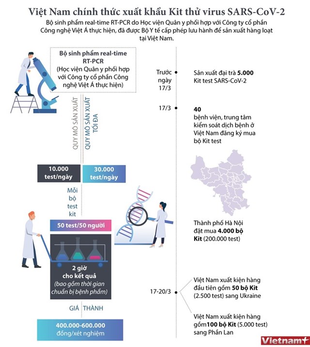 [Infographics] Việt Nam chính thức xuất khẩu Kit thử virus SARS-CoV-2 - Ảnh 1