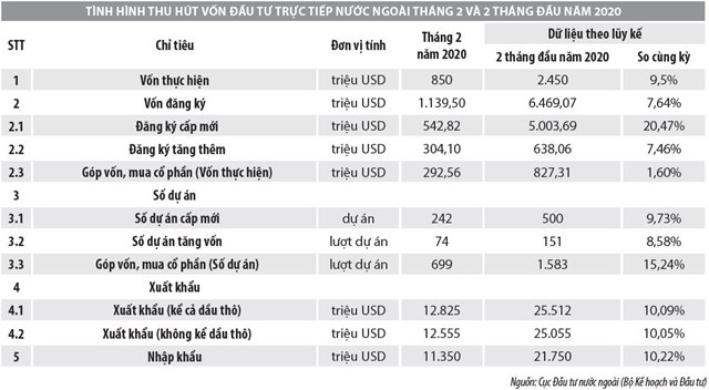 Số liệu thu hút đầu tư trực tiếp nước ngoài vào Việt Nam tháng 2 và 2 tháng đầu năm 2020 - Ảnh 1
