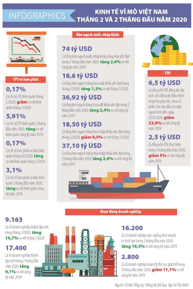 [Infographics] Số liệu kinh tế vĩ mô Việt Nam tháng 2 và 2 tháng đầu năm 2020 - Ảnh 1