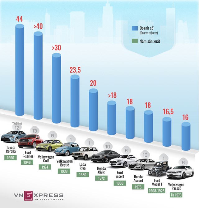 [Infographics] 10 ôtô bán chạy nhất mọi thời đại  - Ảnh 1