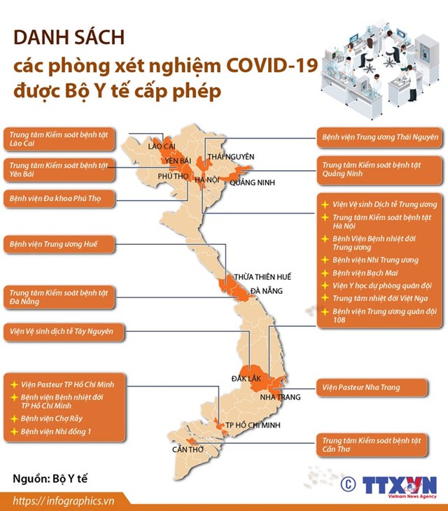 [Infographics] Danh sách các phòng xét nghiệm COVID-19 được Bộ Y tế cấp phép - Ảnh 1
