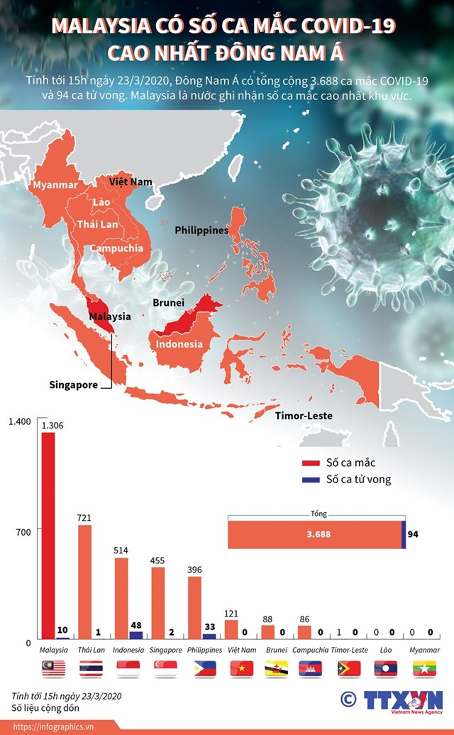 [Infographics] Malaysia có số ca mắc COVID-19 cao nhất Đông Nam Á - Ảnh 1
