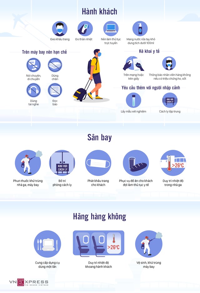 [Infographics] Hành khách đi máy bay phòng dịch như thế nào?  - Ảnh 1
