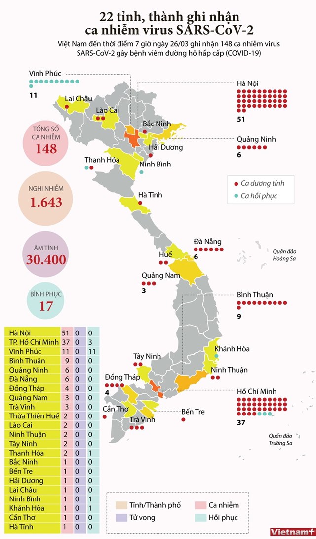 [Infographics] Đến sáng 26/3, Việt Nam ghi nhận 148 ca mắc COVID-19 - Ảnh 1
