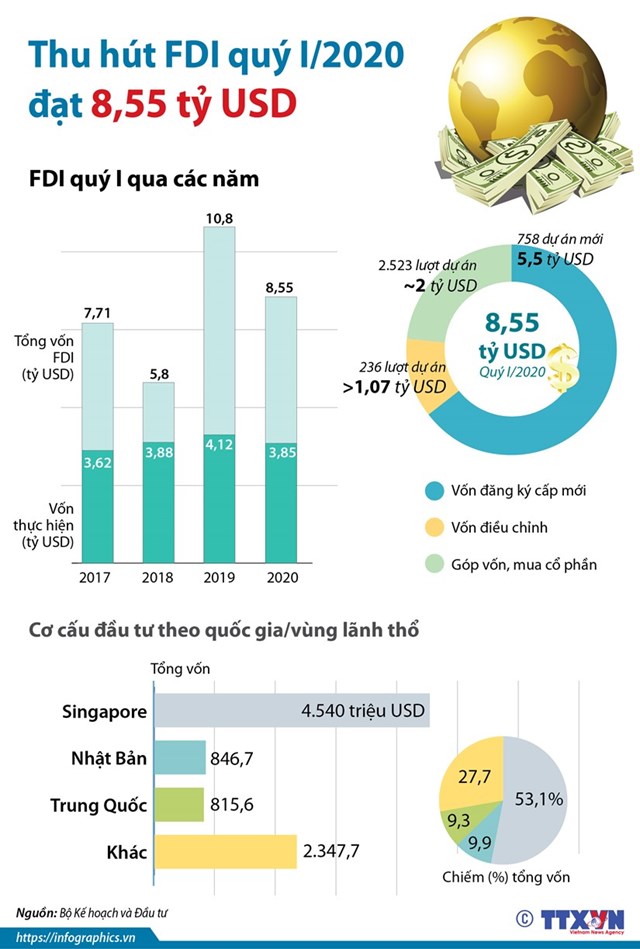 [Infographics] Vốn thu hút của nhà đầu tư nước ngoài đạt 8,55 tỷ USD - Ảnh 1