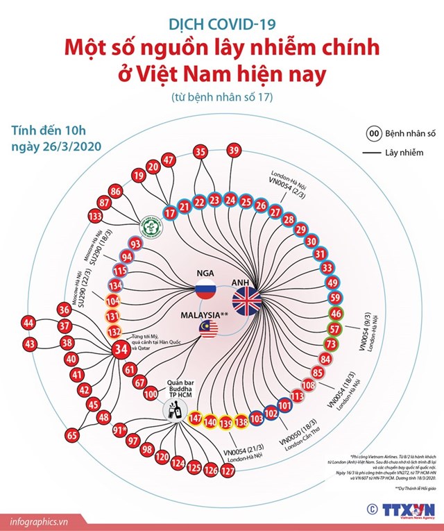 [Infographics] Dịch COVID-19: Một số nguồn lây nhiễm chính ở Việt Nam hiện nay - Ảnh 1