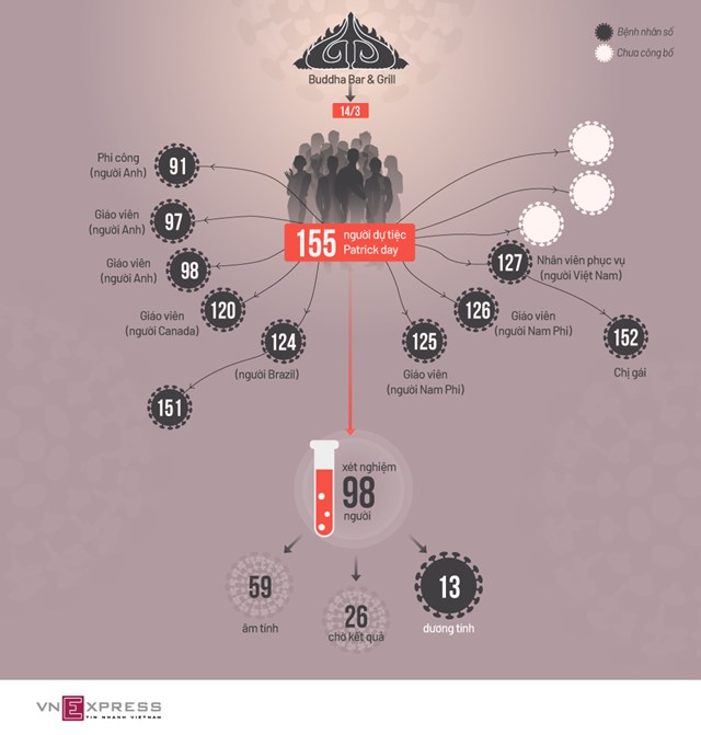 [Infographics] Ổ dịch sau buổi tiệc tại Buddha Bar & Grill  - Ảnh 1