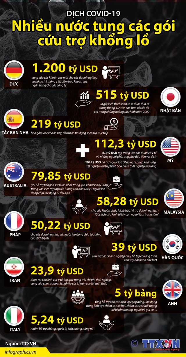 [Infographics] Nhiều nước tung các gói cứu trợ khổng lồ phòng chống dịch COVID-19 - Ảnh 1