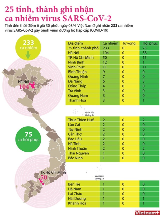 [Infographics] 25 tỉnh, thành ghi nhận ca nhiễm mắc bệnh COVID-19 - Ảnh 1