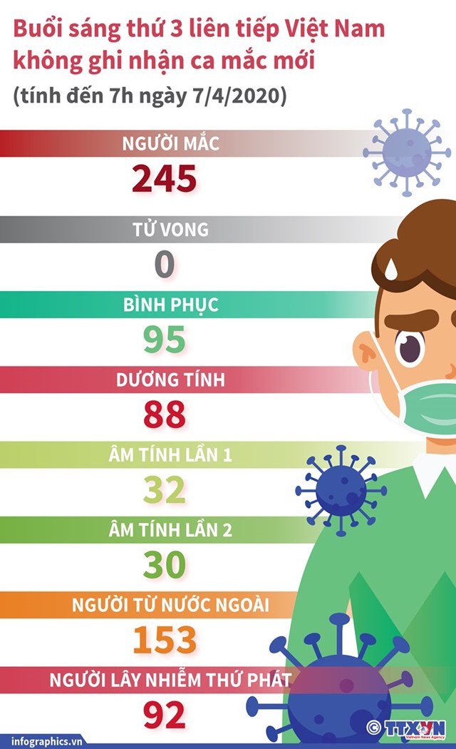 [Infographics] Tình hình dịch bệnh COVID-19 tại Việt Nam ngày 7/4 - Ảnh 1