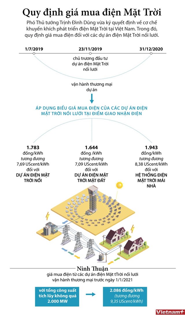 [Infographics] Quy định về giá mua điện đối với các dự án điện Mặt Trời nối lưới - Ảnh 1