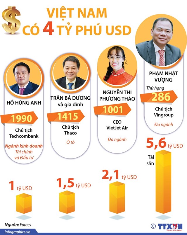 [Infographics] Việt Nam có 4 tỷ phú USD nằm trong danh sách của Forbes - Ảnh 1