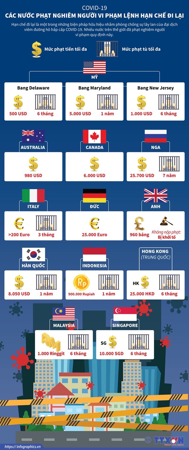 [Infographics] Mức phạt mà các nước áp dụng với người vi phạm lệnh hạn chế đi lại - Ảnh 1