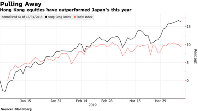 Thị trường chứng kho&aacute;n Hồng K&ocirc;ng vượt Nhật Bản về vốn ho&aacute; - Nguồn: Bloomberg.