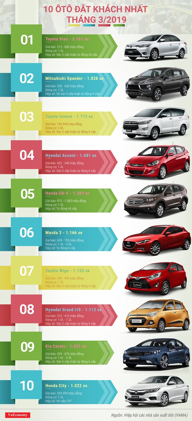 [Infographic] 10 ôtô đắt khách nhất tháng 3/2019 - Ảnh 1
