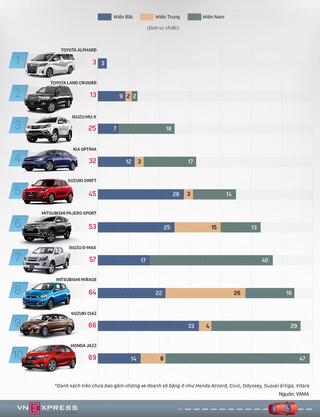 [Infographic] 10 ôtô bán chậm nhất tháng 3 tại Việt Nam - Ảnh 1
