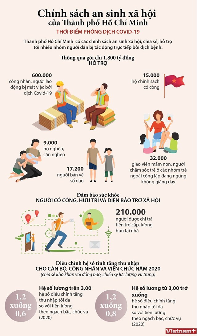 [Infographics] Chính sách an sinh xã hội của TP. Hồ Chí Minh thời COVID-19 - Ảnh 1