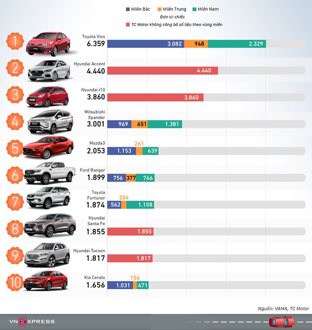 [Infographics] 10 ôtô khách Việt mua nhiều nhất quý I - Ảnh 1