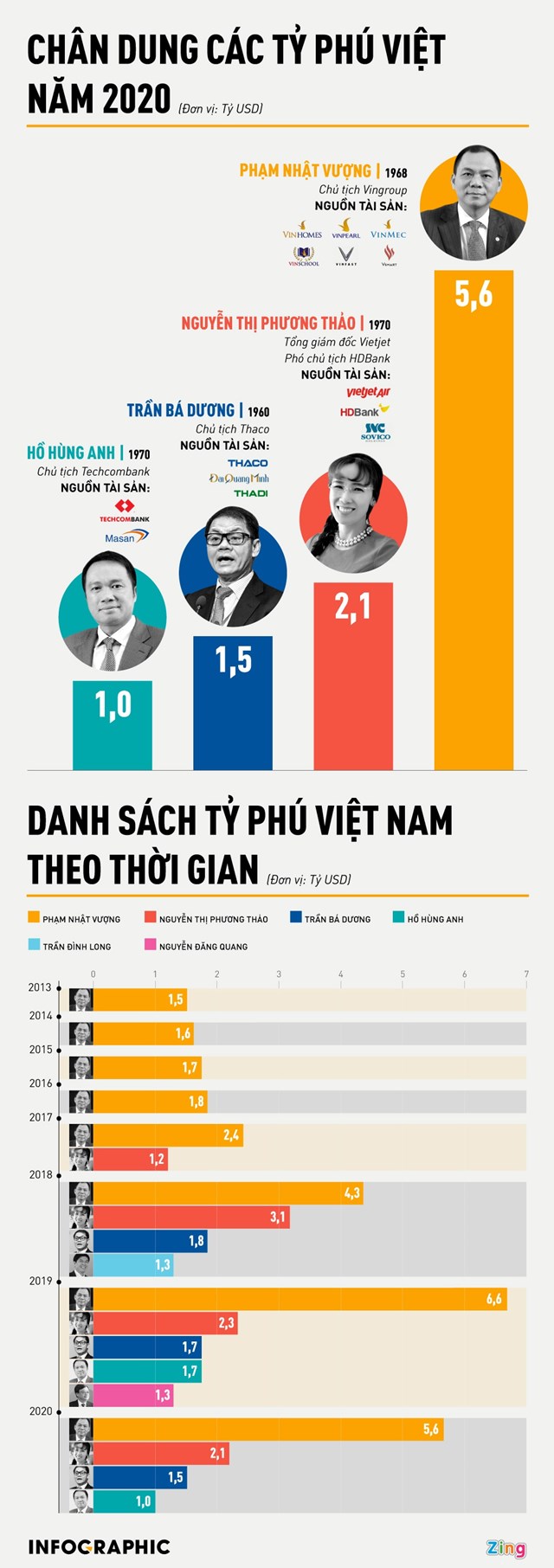 [Infographics] Tài sản của các tỷ phú Việt Nam thay đổi ra sao 7 năm qua? - Ảnh 1