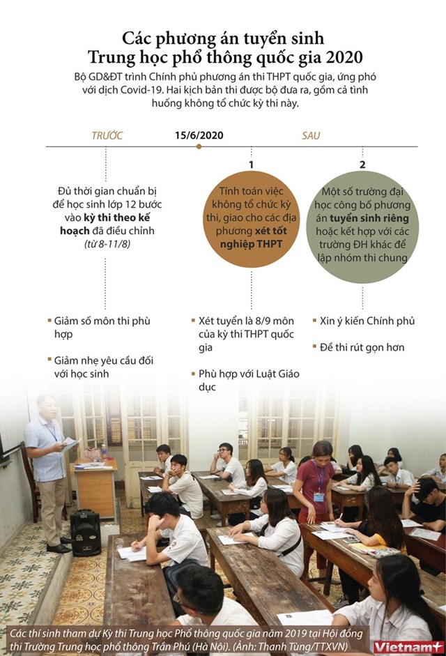 [Infographics] Các phương án tuyển sinh Trung học Phổ thông Quốc gia 2020 - Ảnh 1