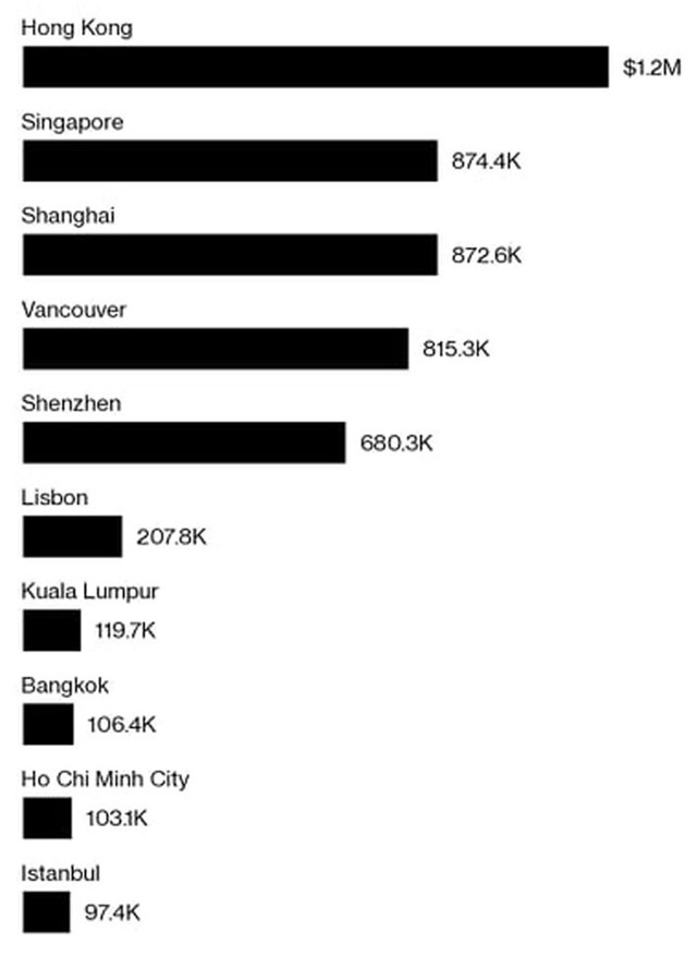 TP. Hồ Chí Minh vào nhóm 5 thành phố lớn có giá nhà rẻ nhất thế giới - Ảnh 1