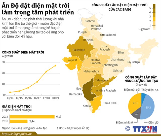 [Infographic] Ấn Độ đặt điện mặt trời làm trọng tâm phát triển - Ảnh 1