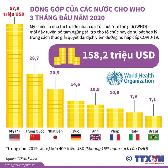[Infographics] Đóng góp của các nước cho WHO 3 tháng đầu năm - Ảnh 1