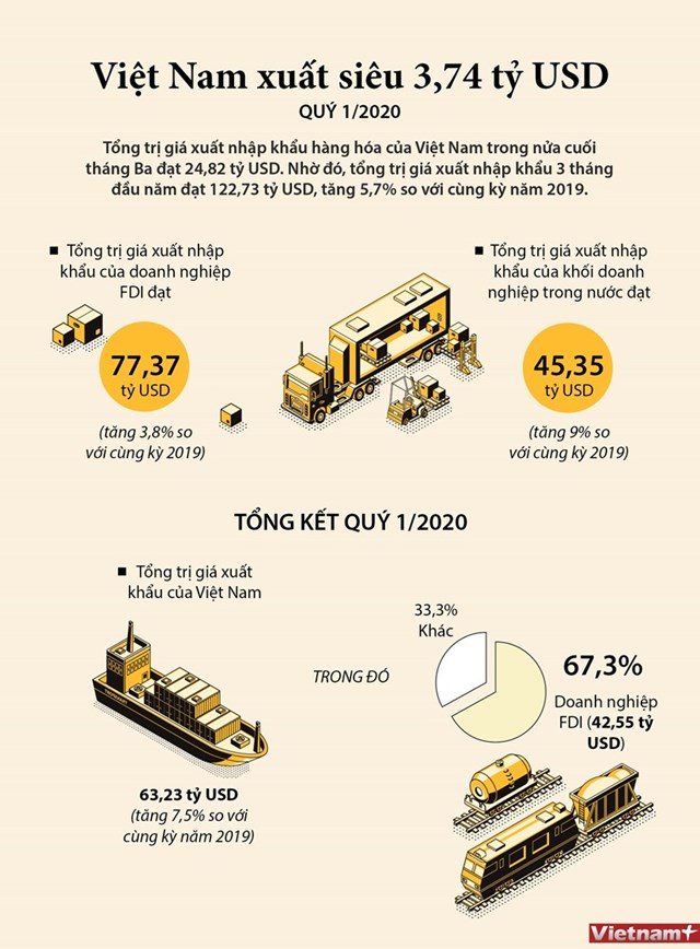 [Infographics] Việt Nam xuất siêu 3,74 tỷ USD trong quý 1 - Ảnh 1