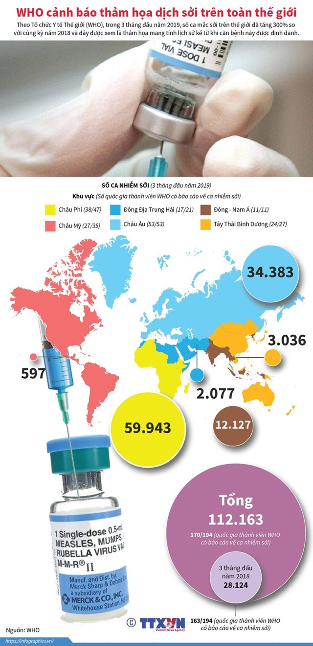[Infographics] WHO cảnh báo thảm họa dịch sởi trên toàn thế giới - Ảnh 1