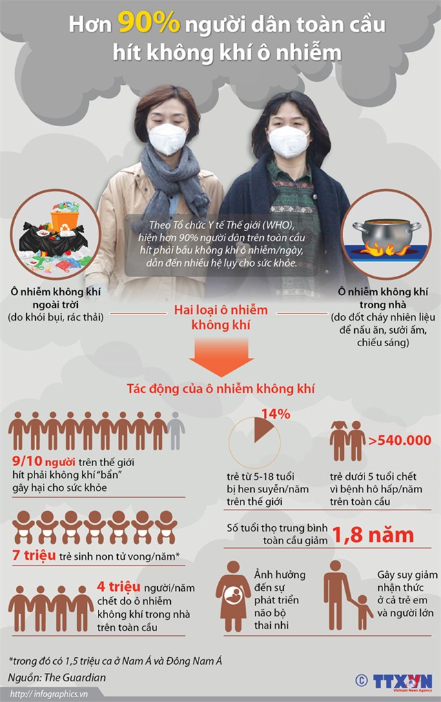 [Infographics] Hơn 90% người dân toàn cầu hít không khí ô nhiễm - Ảnh 1