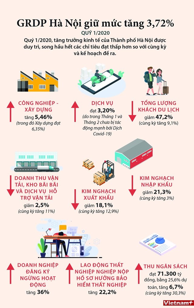 [Infographics] Trong quý I, GRDP của Hà Nội giữ được mức tăng 3,72% - Ảnh 1