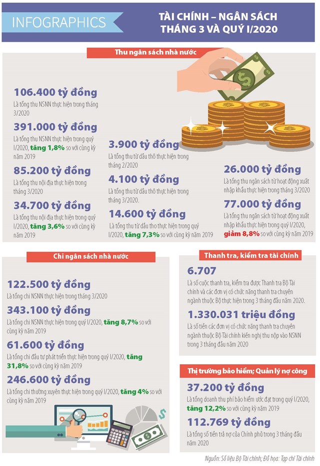 [Infographics] Số liệu tài chính ngân sách tháng 3 và quý I/2020 - Ảnh 1