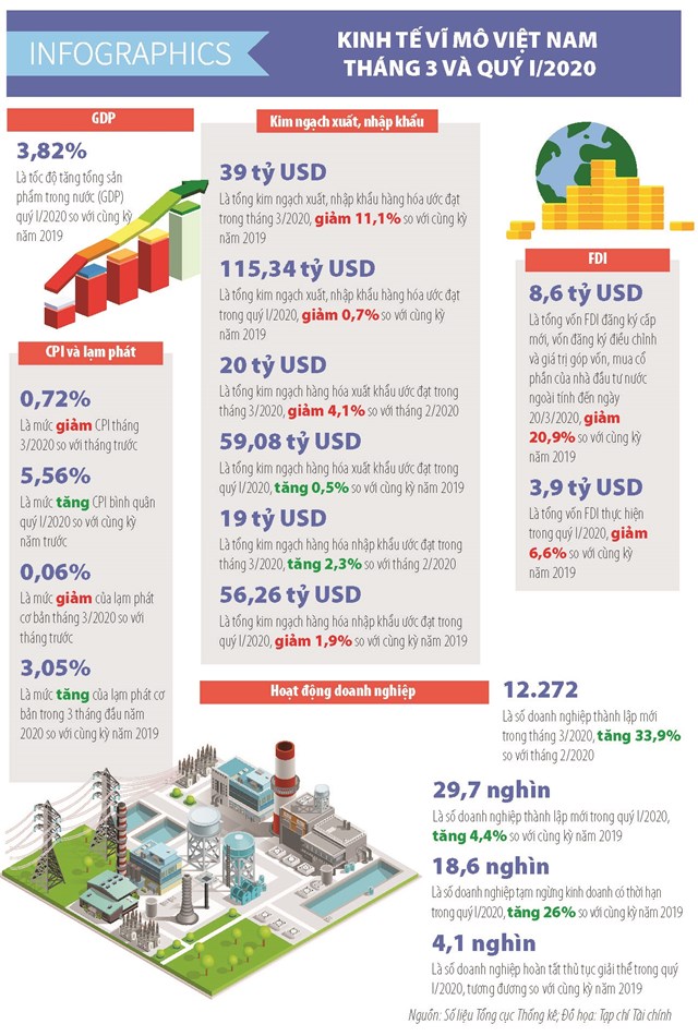 [Infographics] Số liệu kinh tế vĩ mô Việt Nam tháng 3 và quý I/2020 - Ảnh 1